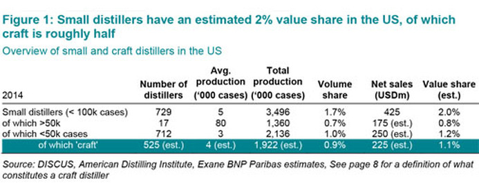Small Craft Distillers Statistics