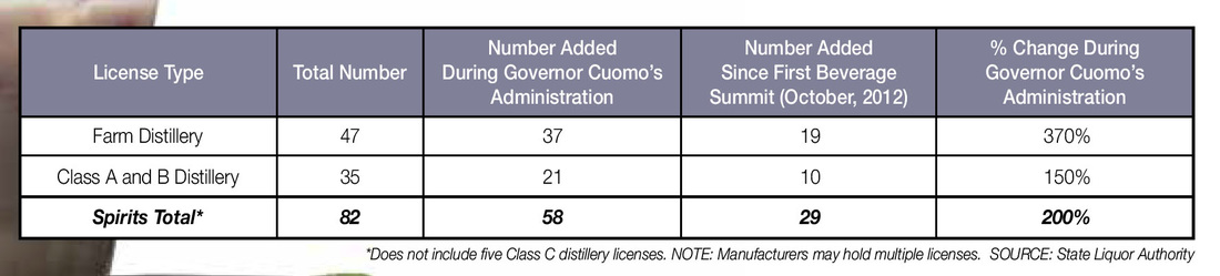 New York Farm Craft Distillery Statistics